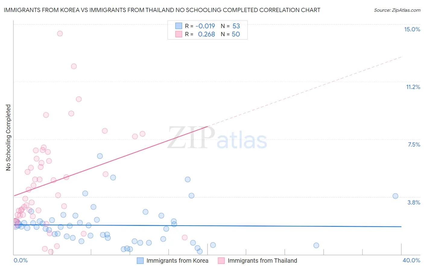 Immigrants from Korea vs Immigrants from Thailand No Schooling Completed