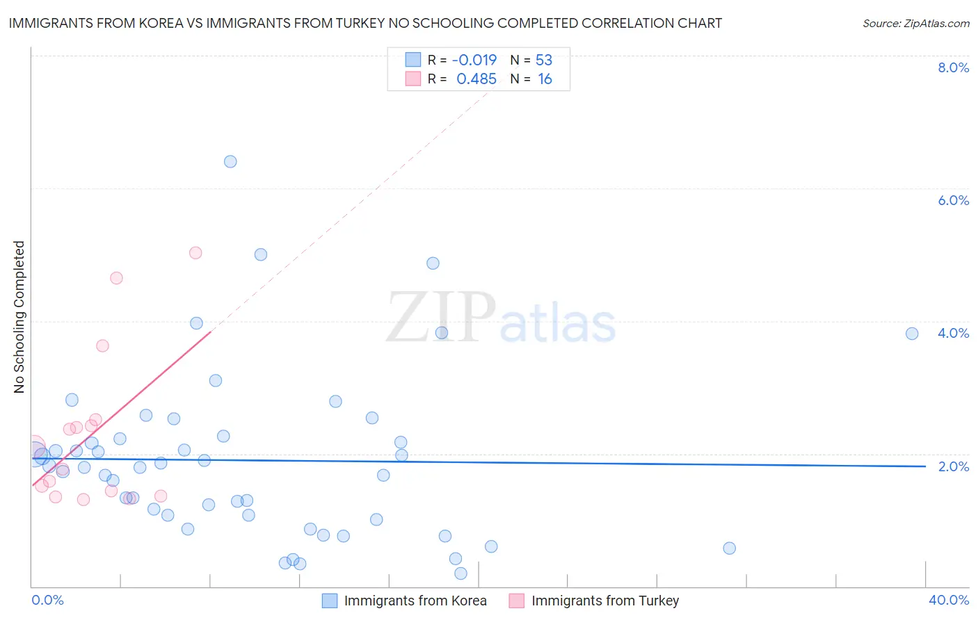 Immigrants from Korea vs Immigrants from Turkey No Schooling Completed