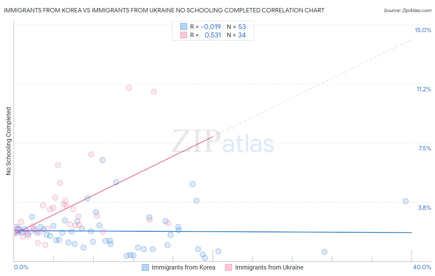 Immigrants from Korea vs Immigrants from Ukraine No Schooling Completed