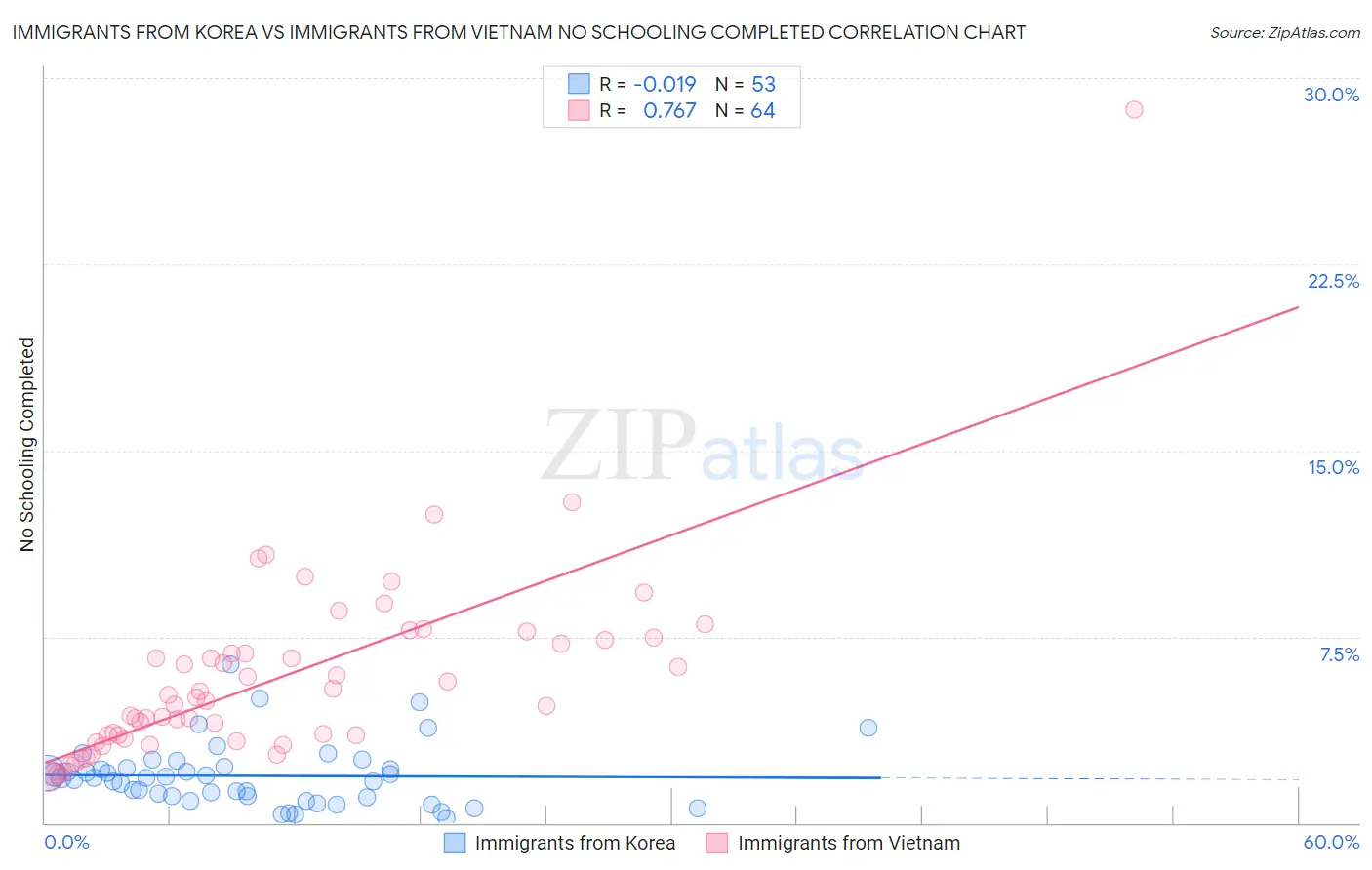 Immigrants from Korea vs Immigrants from Vietnam No Schooling Completed