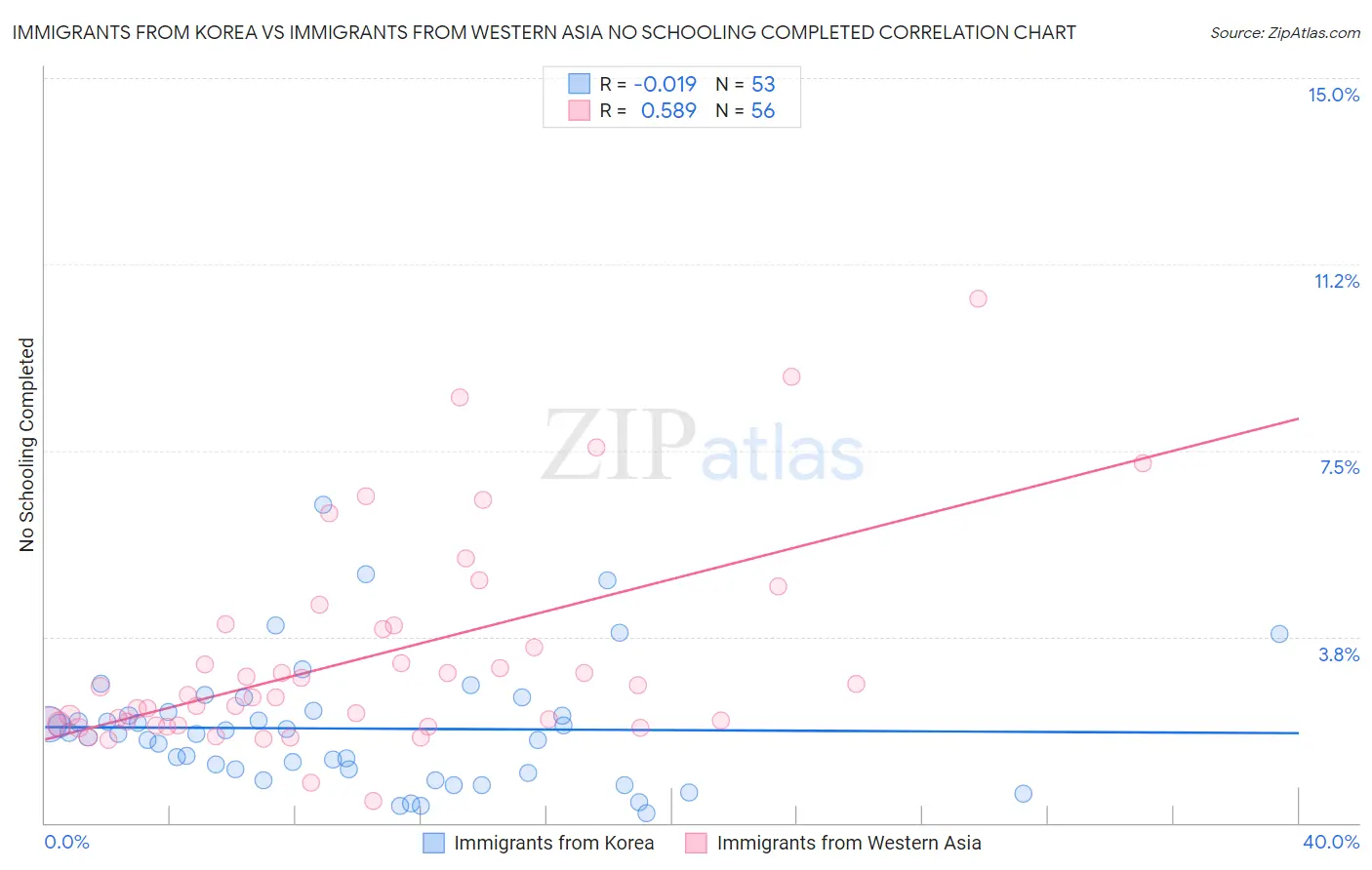 Immigrants from Korea vs Immigrants from Western Asia No Schooling Completed