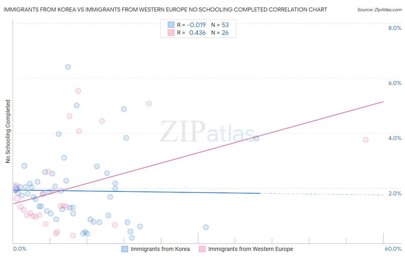 Immigrants from Korea vs Immigrants from Western Europe No Schooling Completed