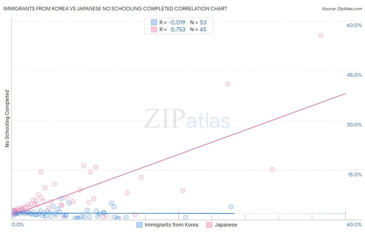 Immigrants from Korea vs Japanese No Schooling Completed