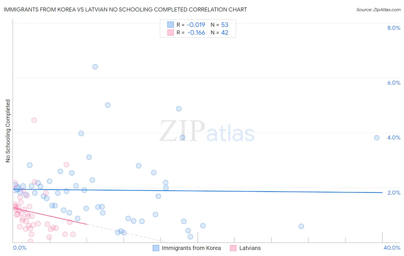 Immigrants from Korea vs Latvian No Schooling Completed