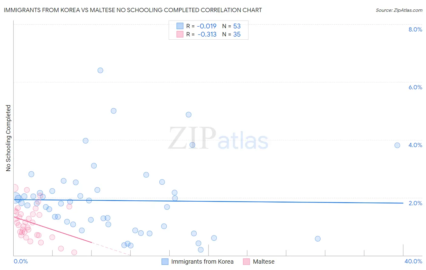 Immigrants from Korea vs Maltese No Schooling Completed