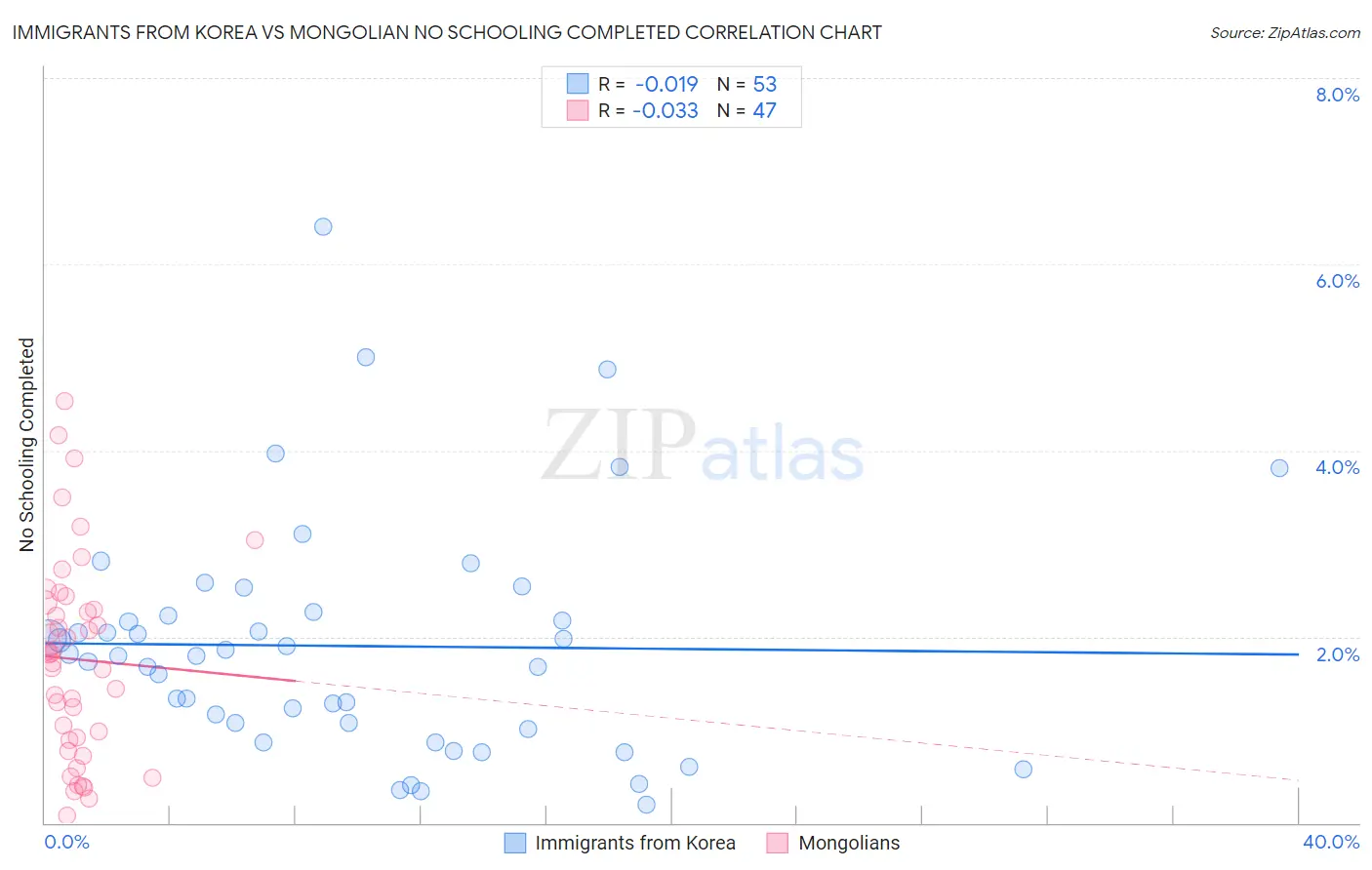 Immigrants from Korea vs Mongolian No Schooling Completed