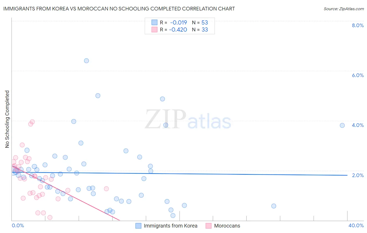 Immigrants from Korea vs Moroccan No Schooling Completed