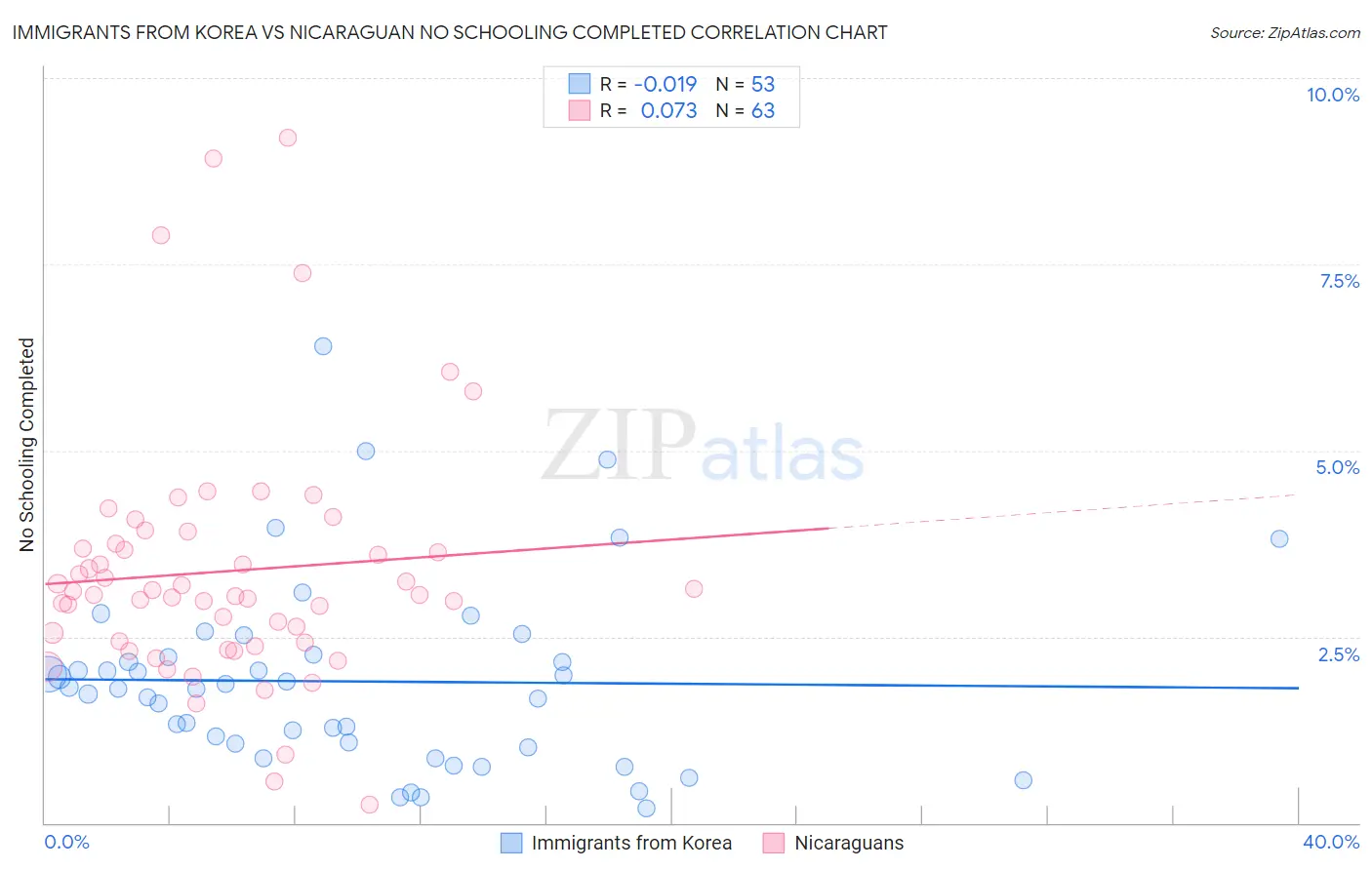 Immigrants from Korea vs Nicaraguan No Schooling Completed