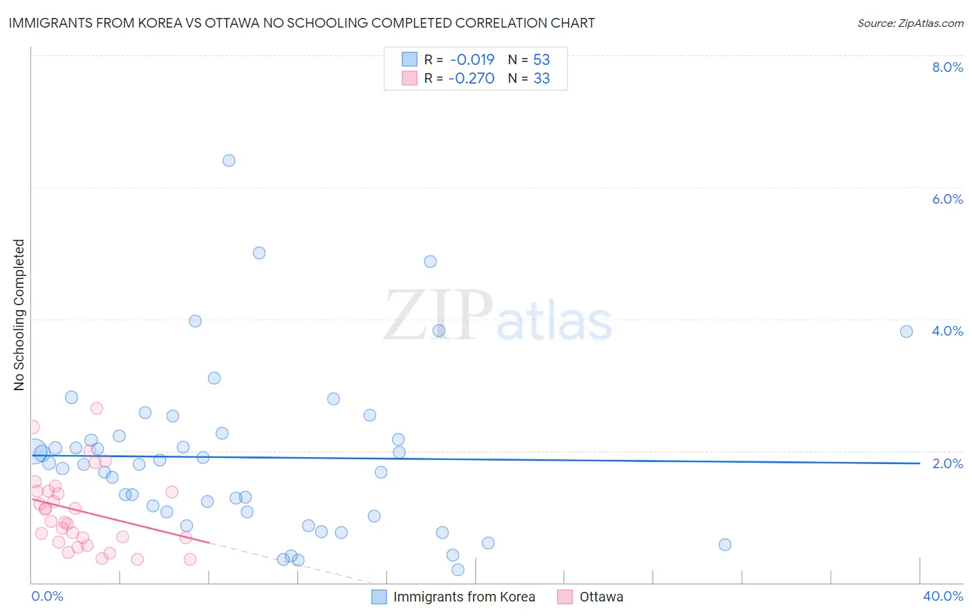Immigrants from Korea vs Ottawa No Schooling Completed