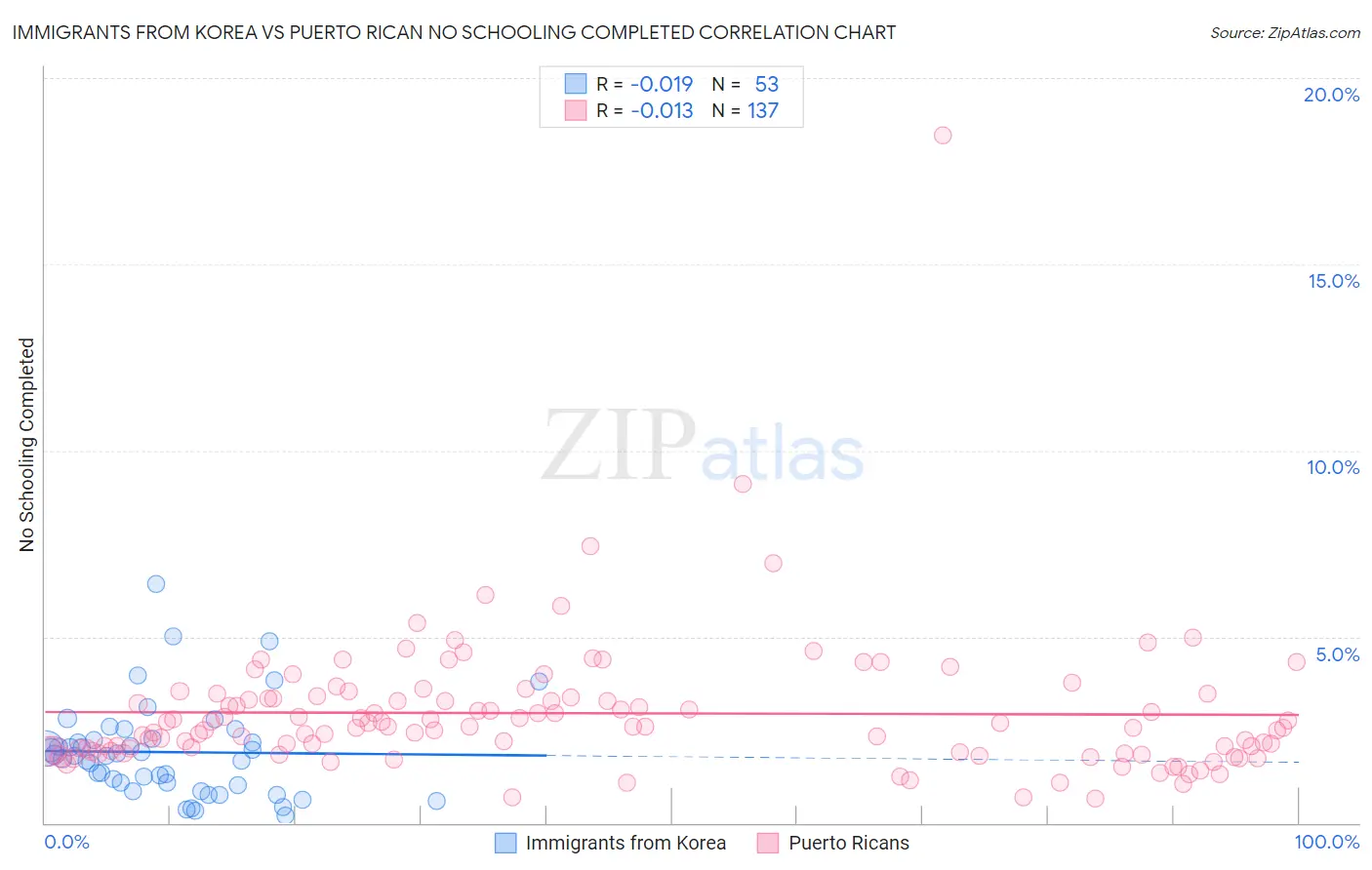 Immigrants from Korea vs Puerto Rican No Schooling Completed
