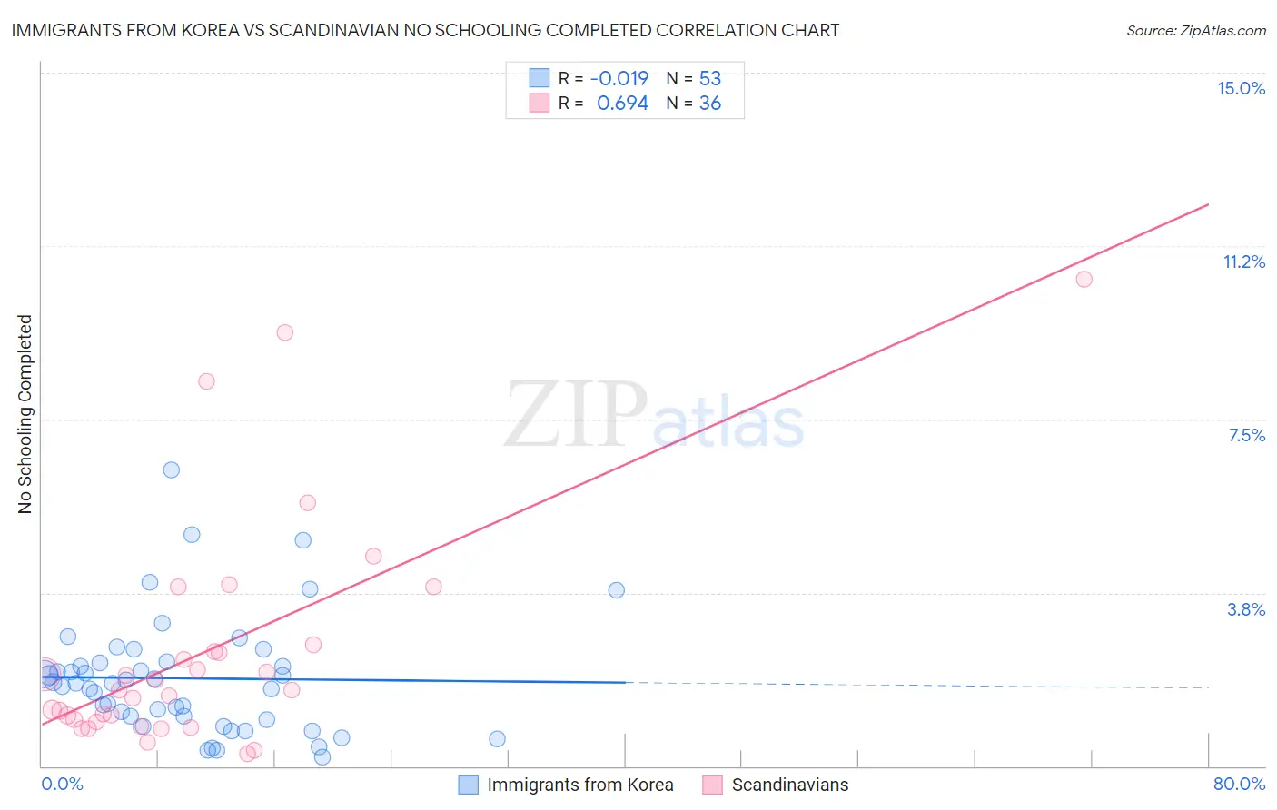 Immigrants from Korea vs Scandinavian No Schooling Completed