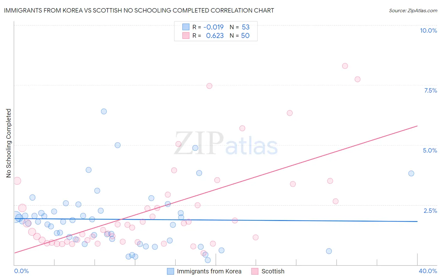 Immigrants from Korea vs Scottish No Schooling Completed