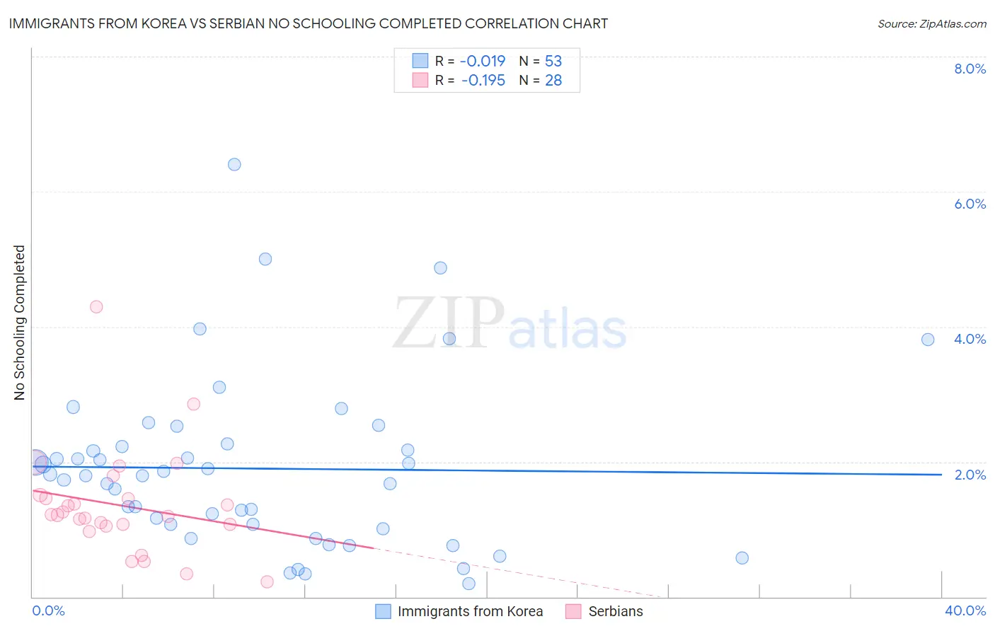 Immigrants from Korea vs Serbian No Schooling Completed
