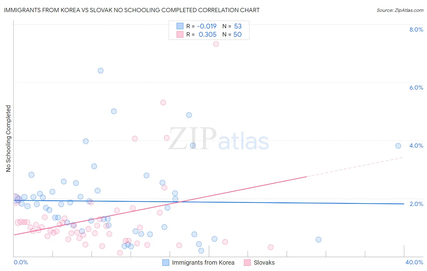 Immigrants from Korea vs Slovak No Schooling Completed