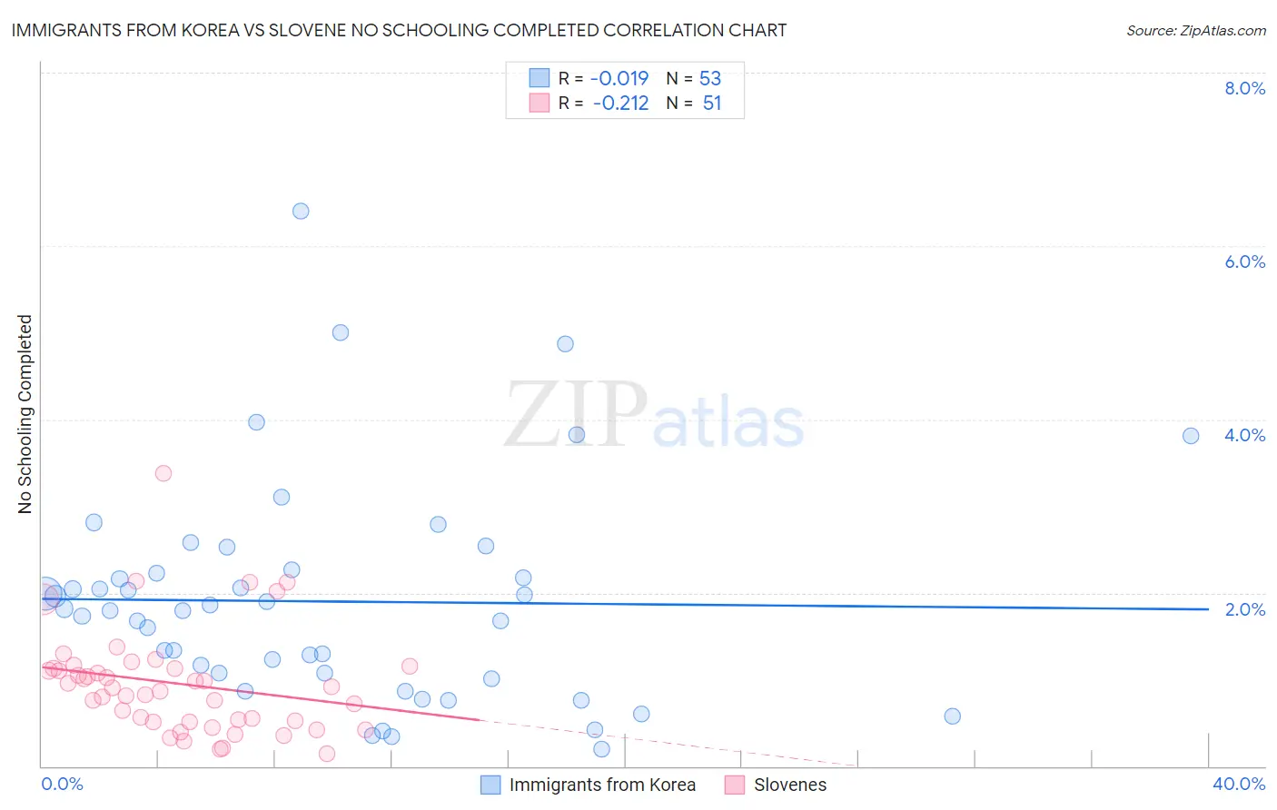 Immigrants from Korea vs Slovene No Schooling Completed