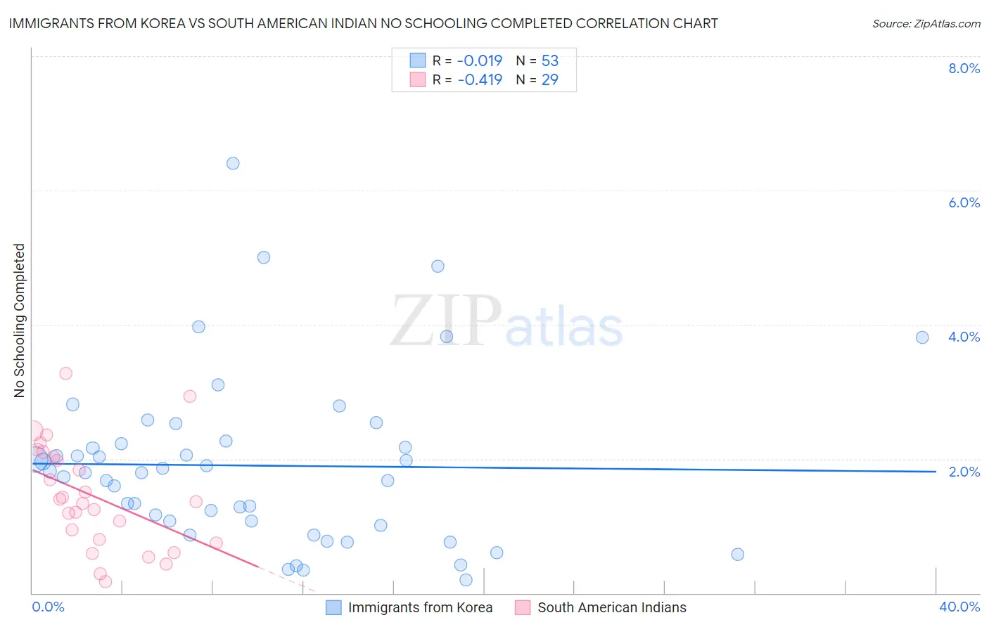 Immigrants from Korea vs South American Indian No Schooling Completed