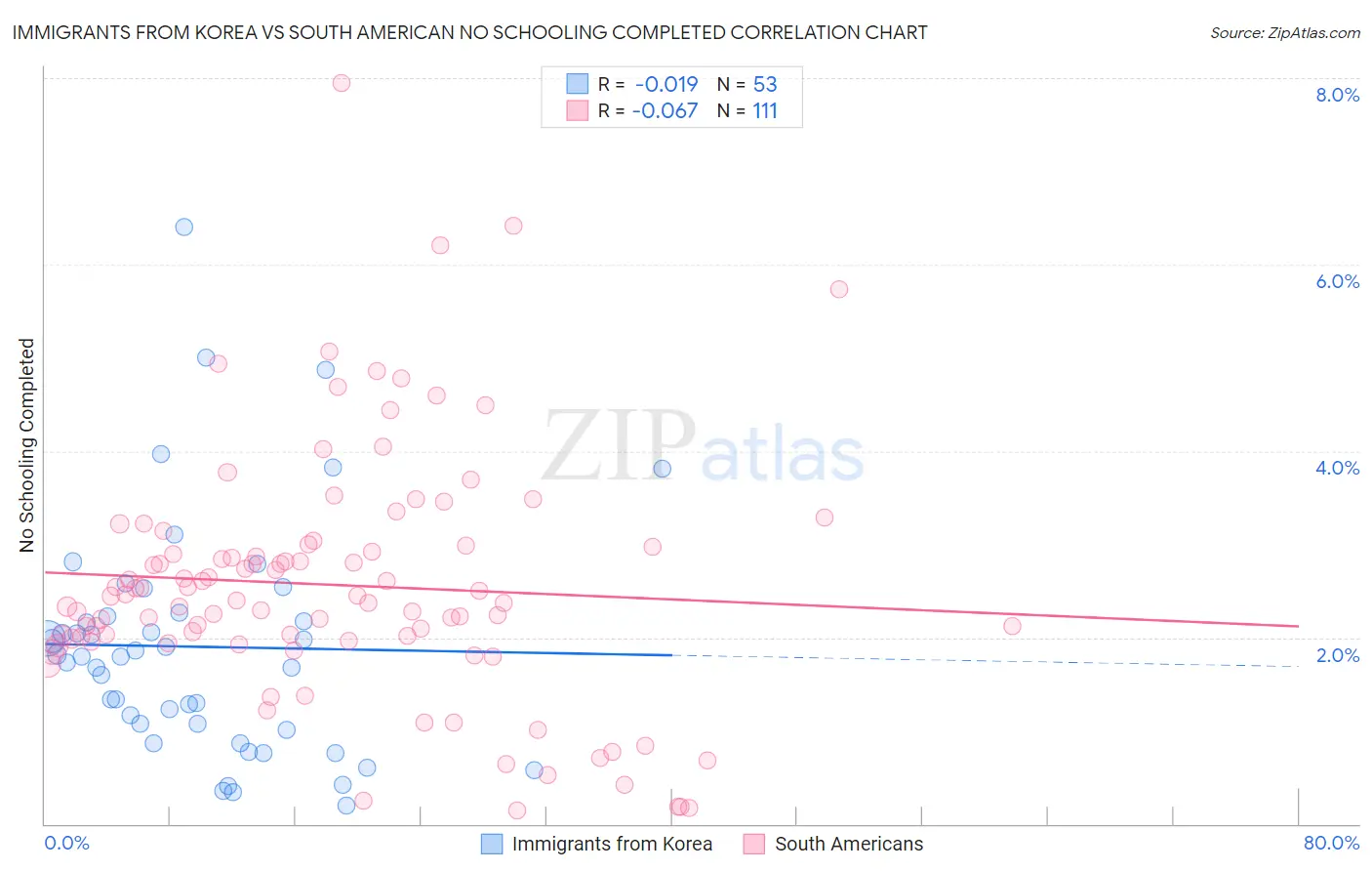 Immigrants from Korea vs South American No Schooling Completed