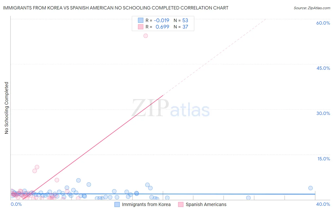 Immigrants from Korea vs Spanish American No Schooling Completed