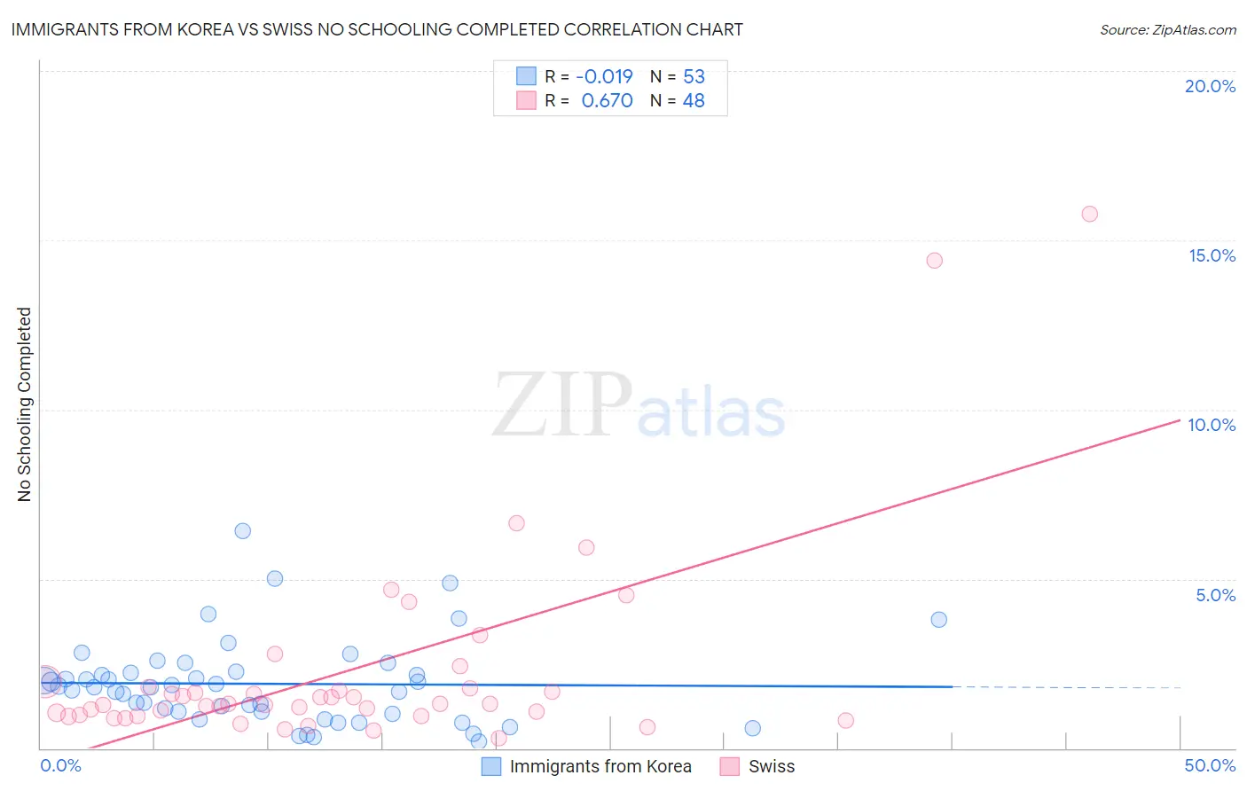 Immigrants from Korea vs Swiss No Schooling Completed