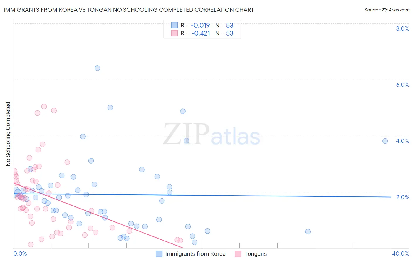 Immigrants from Korea vs Tongan No Schooling Completed