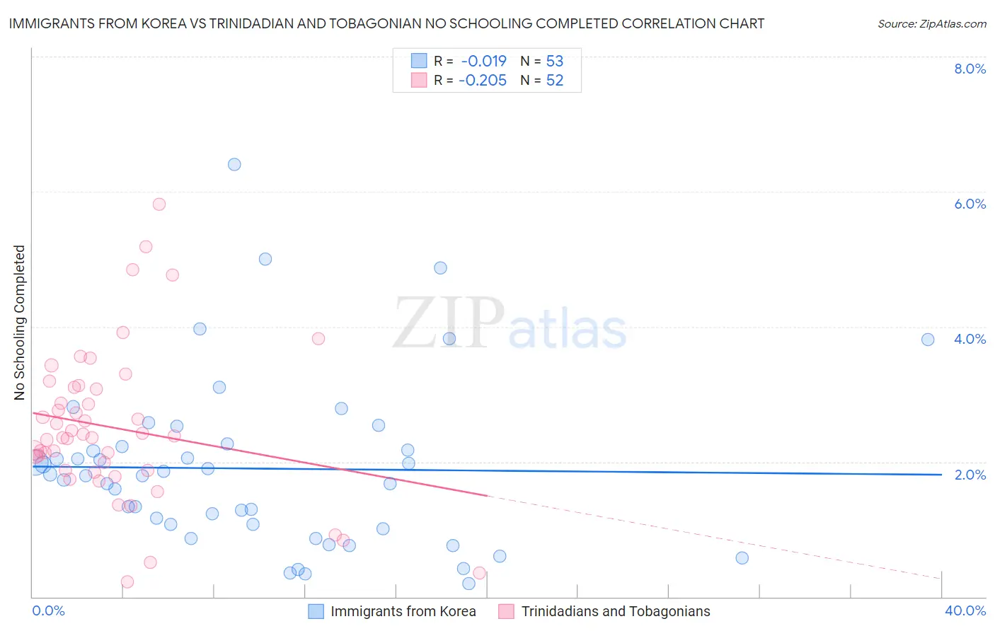 Immigrants from Korea vs Trinidadian and Tobagonian No Schooling Completed