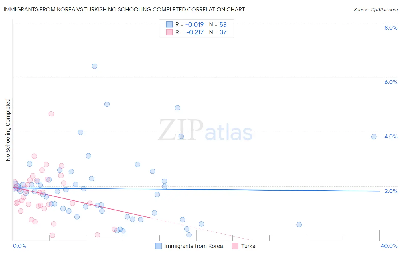Immigrants from Korea vs Turkish No Schooling Completed