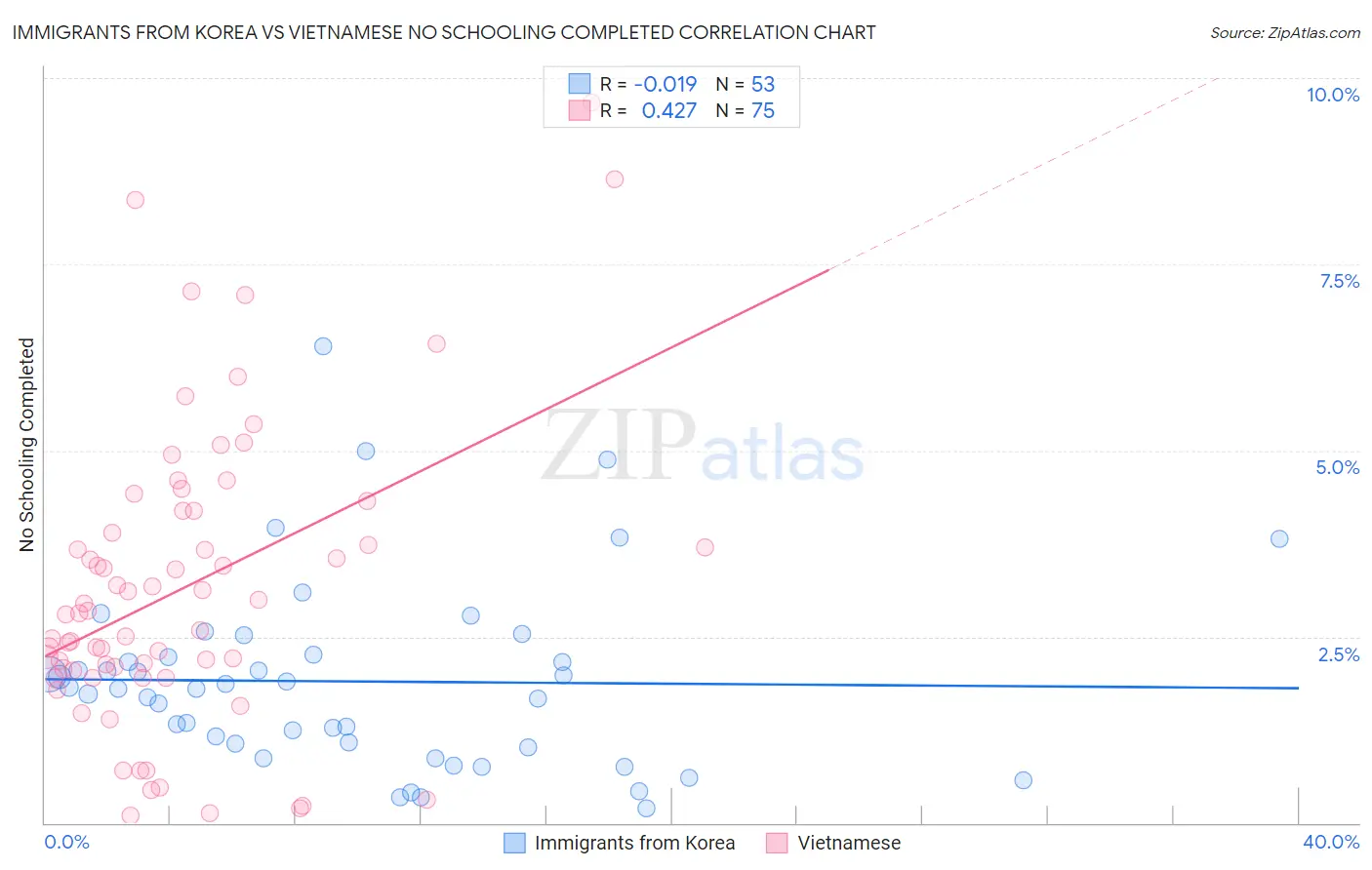 Immigrants from Korea vs Vietnamese No Schooling Completed