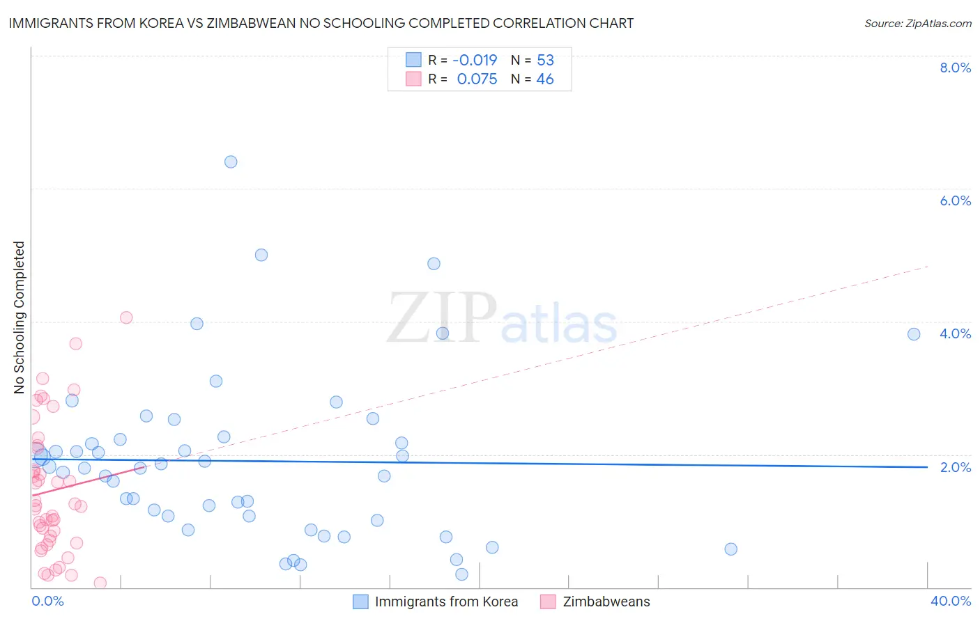 Immigrants from Korea vs Zimbabwean No Schooling Completed