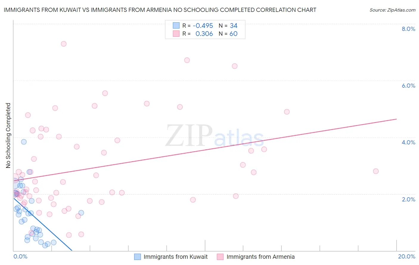 Immigrants from Kuwait vs Immigrants from Armenia No Schooling Completed