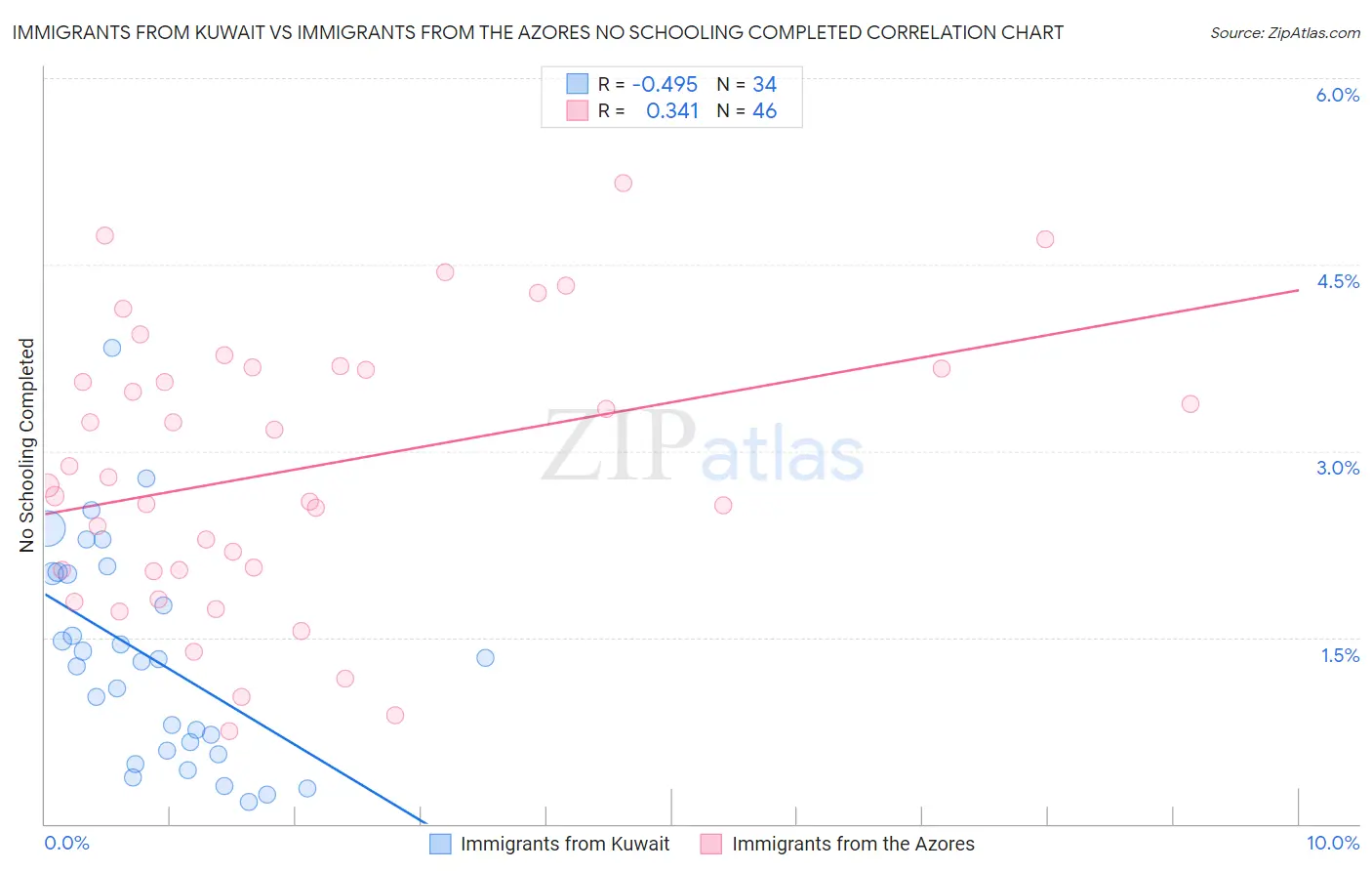 Immigrants from Kuwait vs Immigrants from the Azores No Schooling Completed