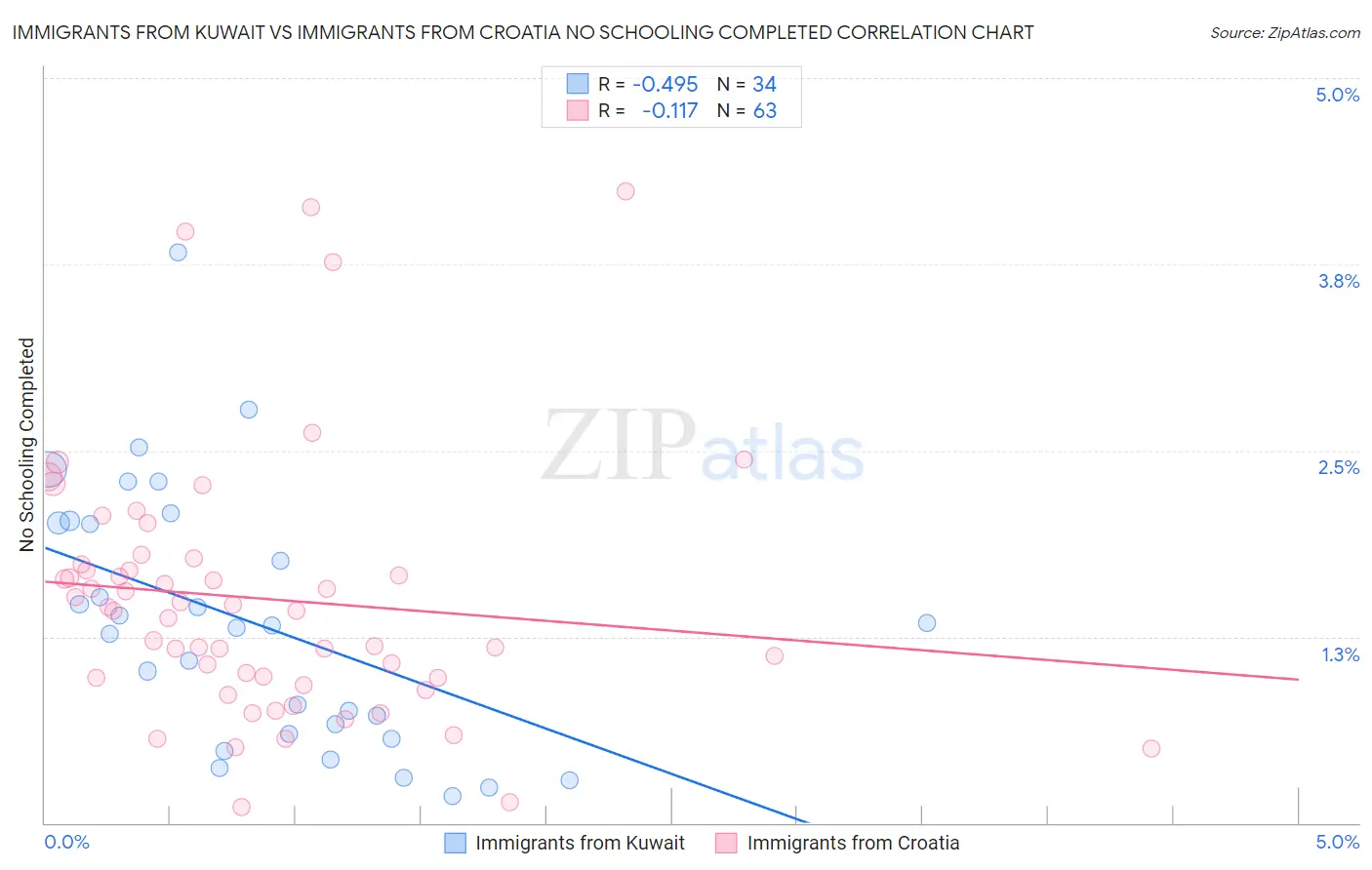 Immigrants from Kuwait vs Immigrants from Croatia No Schooling Completed