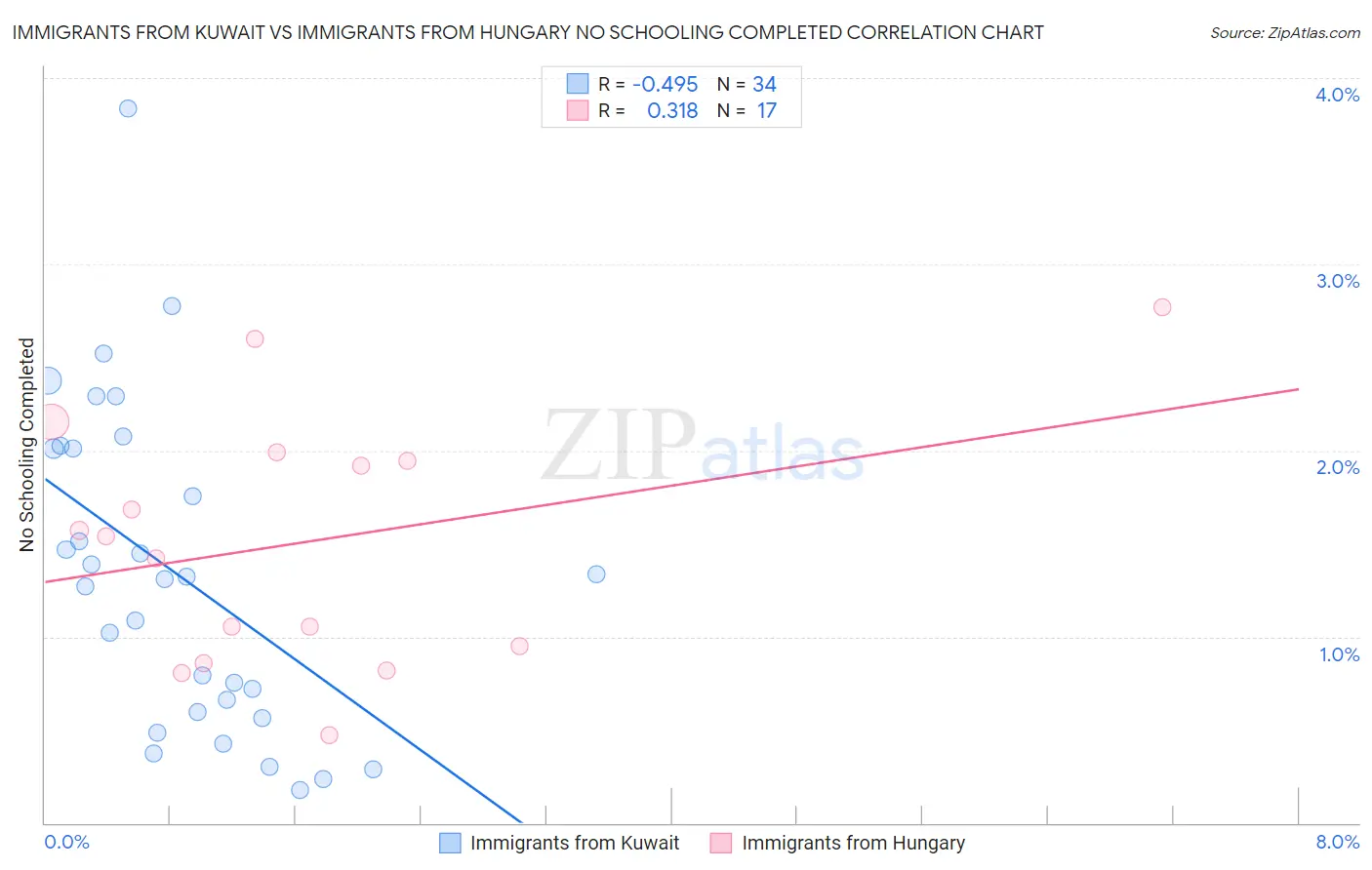 Immigrants from Kuwait vs Immigrants from Hungary No Schooling Completed