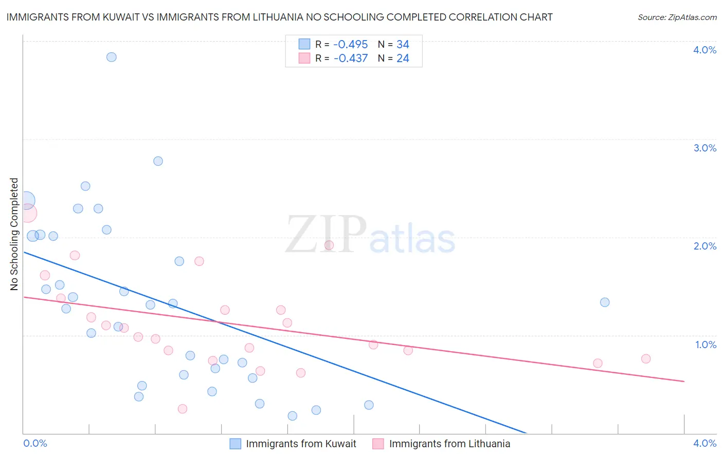 Immigrants from Kuwait vs Immigrants from Lithuania No Schooling Completed