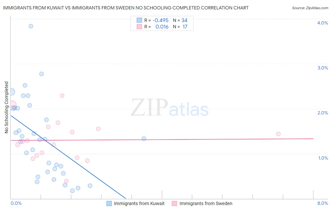 Immigrants from Kuwait vs Immigrants from Sweden No Schooling Completed