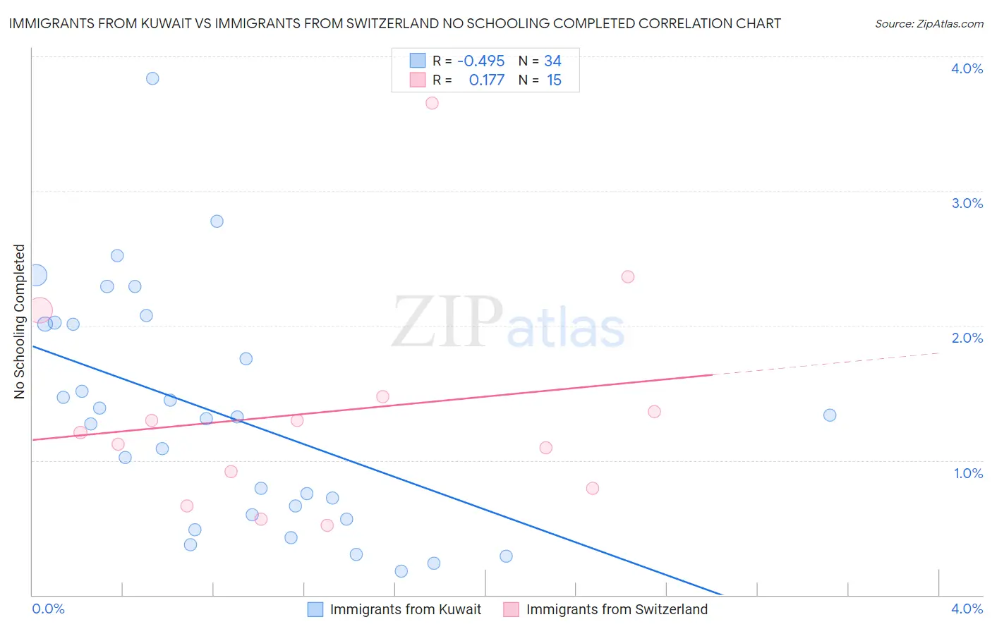 Immigrants from Kuwait vs Immigrants from Switzerland No Schooling Completed
