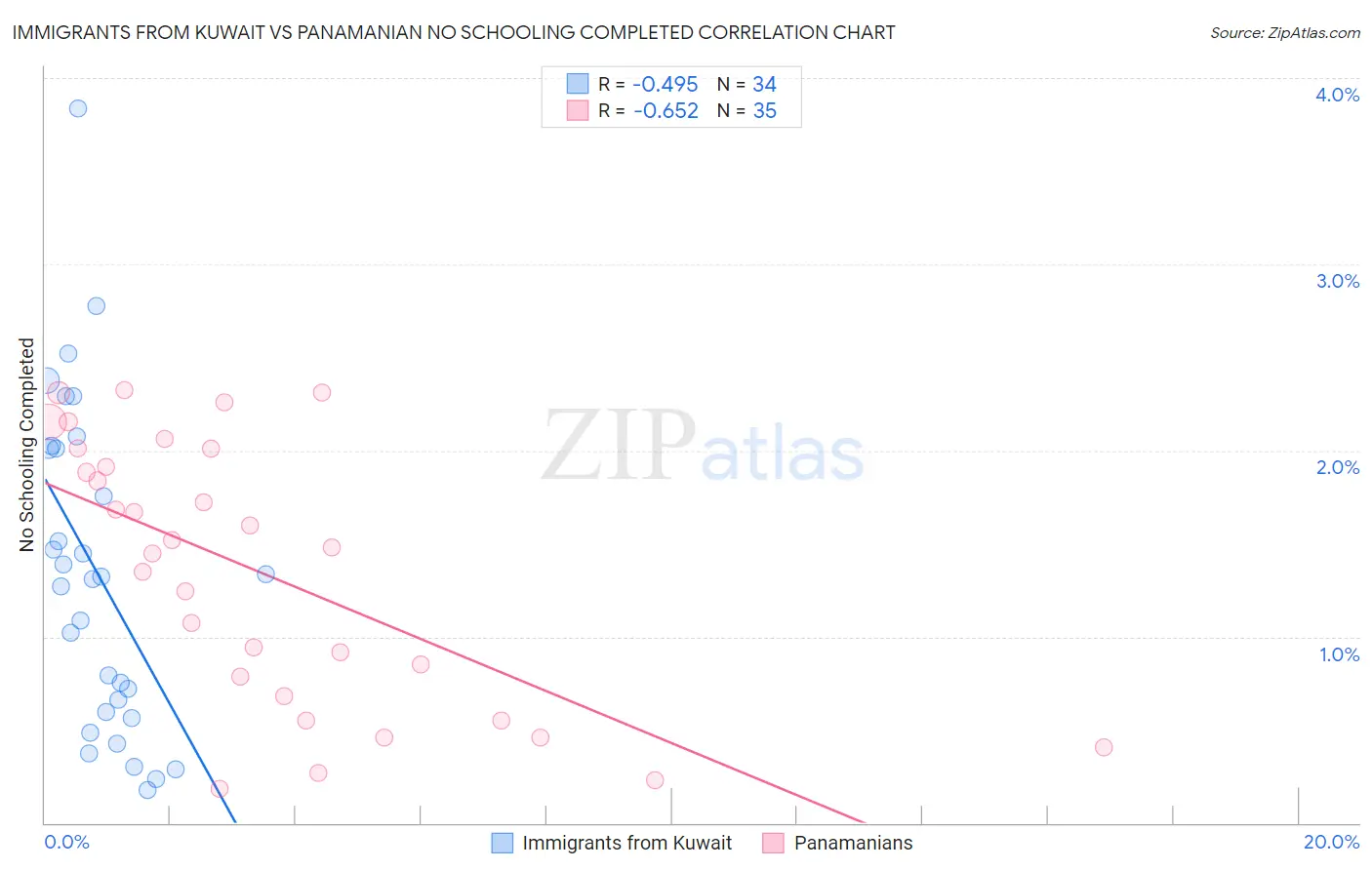 Immigrants from Kuwait vs Panamanian No Schooling Completed