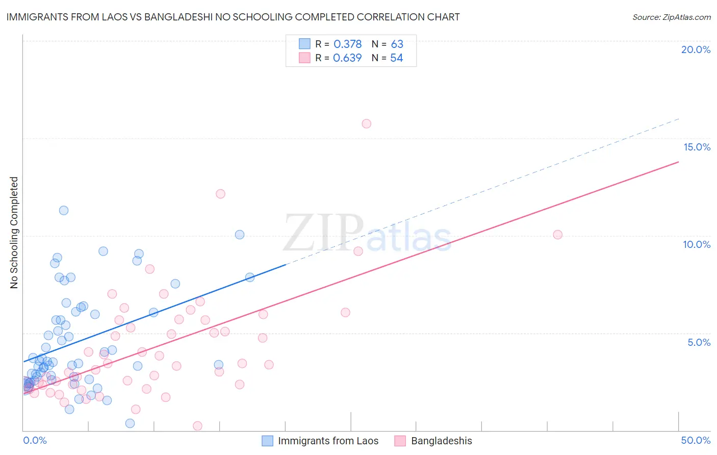 Immigrants from Laos vs Bangladeshi No Schooling Completed