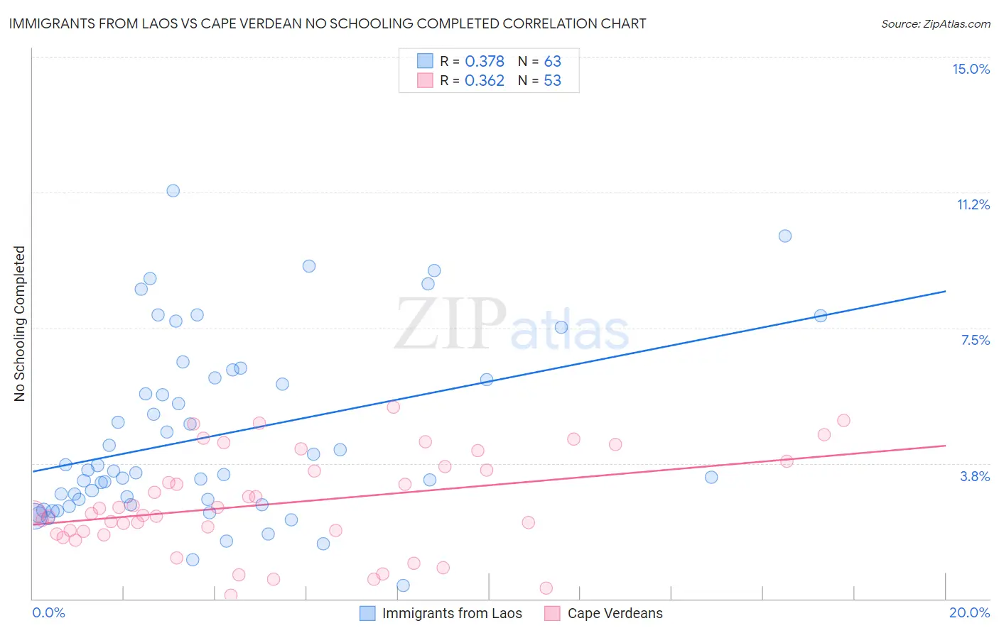 Immigrants from Laos vs Cape Verdean No Schooling Completed