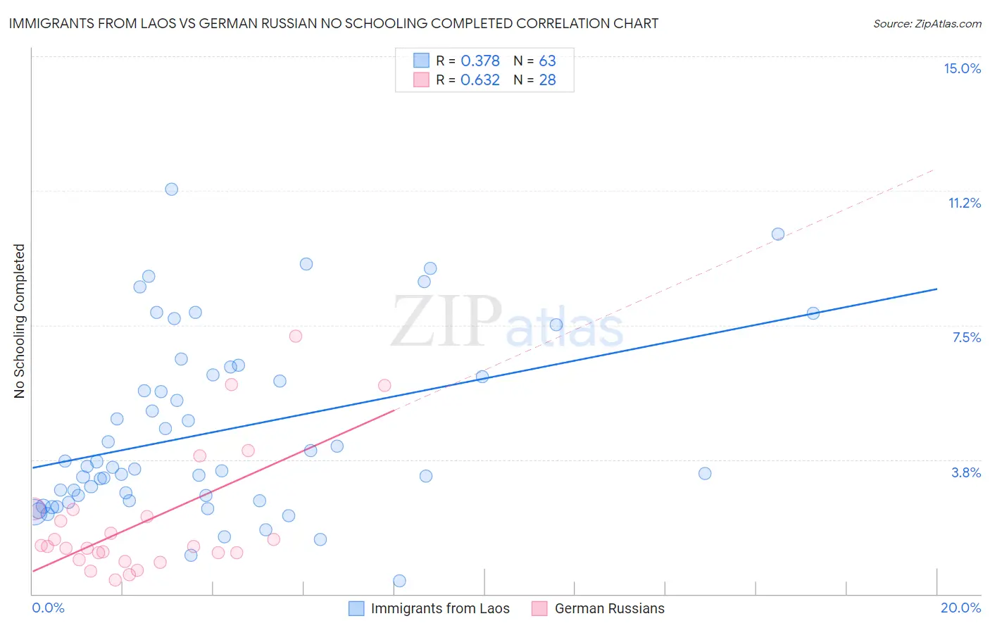 Immigrants from Laos vs German Russian No Schooling Completed