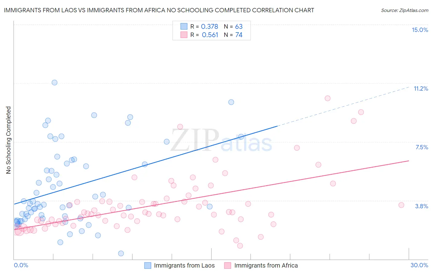 Immigrants from Laos vs Immigrants from Africa No Schooling Completed