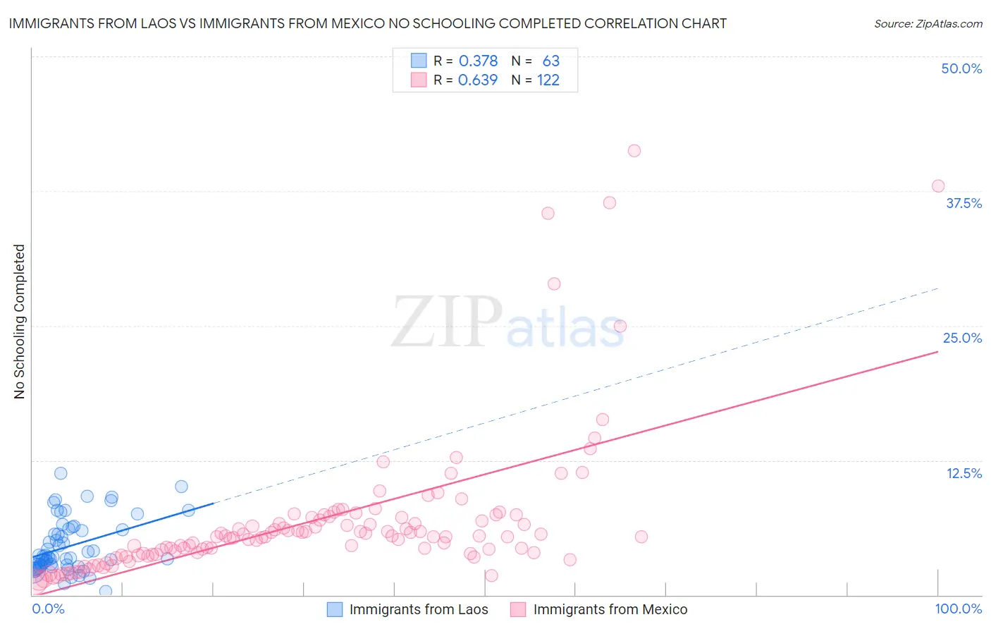 Immigrants from Laos vs Immigrants from Mexico No Schooling Completed