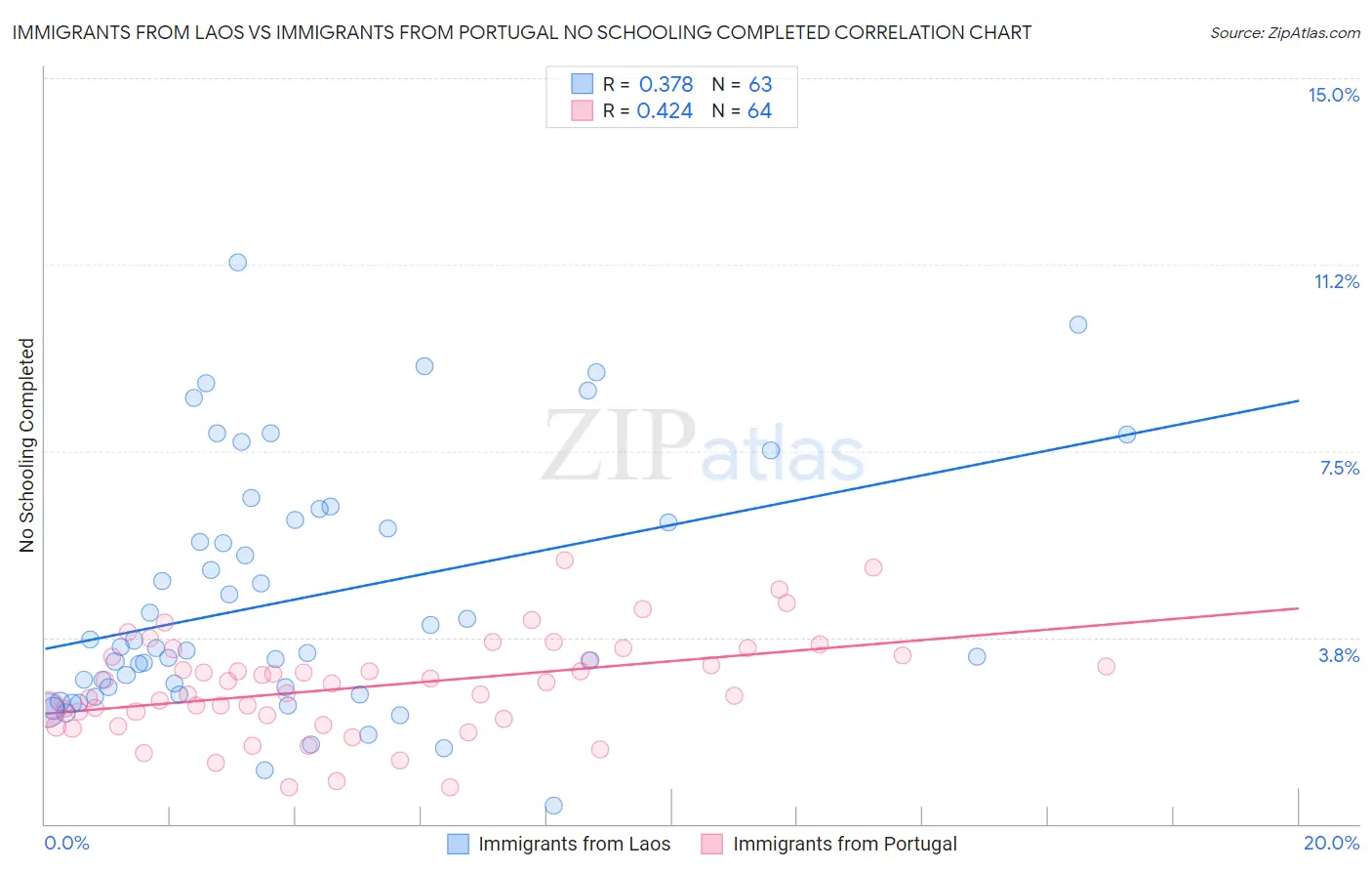 Immigrants from Laos vs Immigrants from Portugal No Schooling Completed