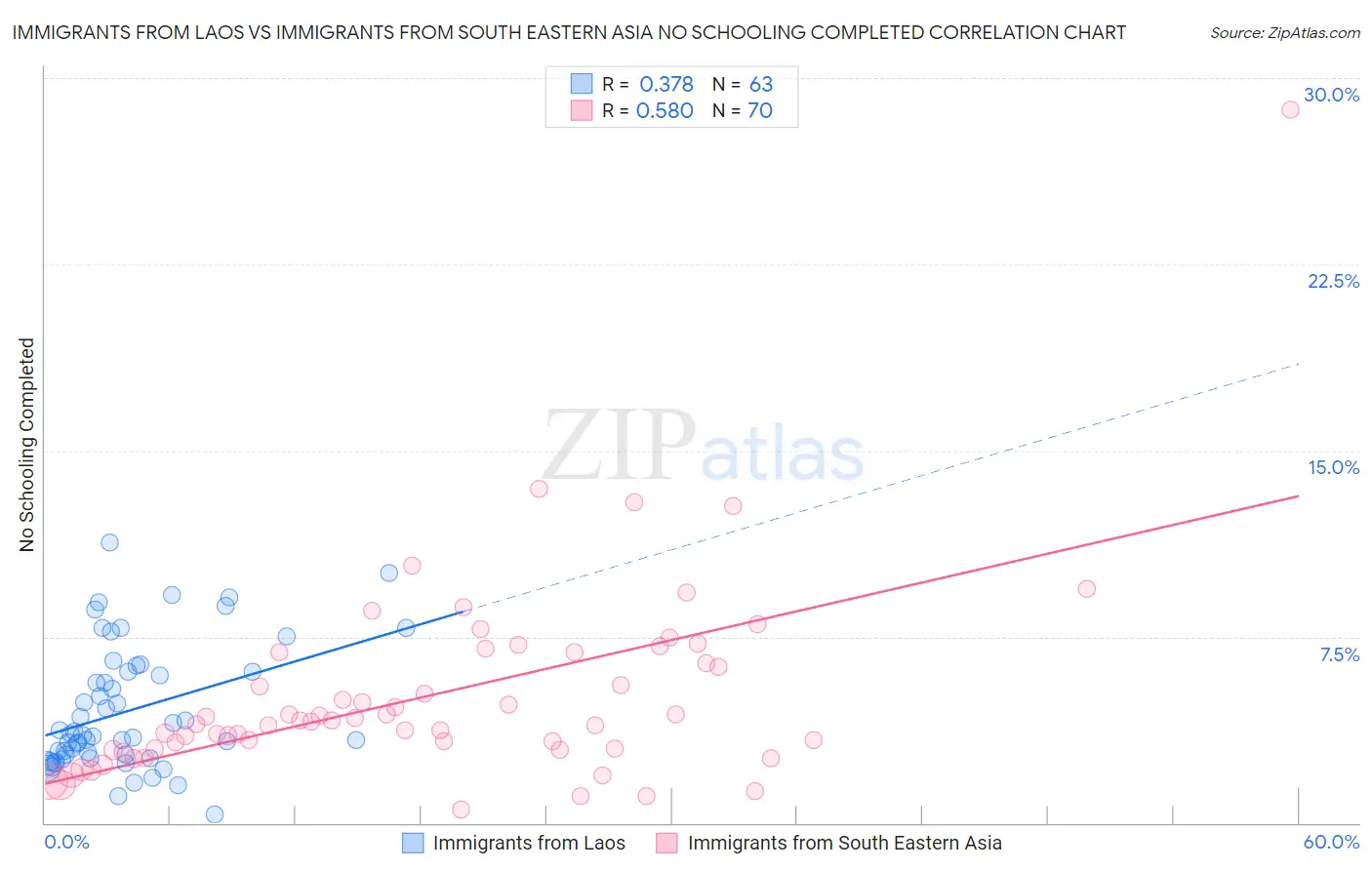 Immigrants from Laos vs Immigrants from South Eastern Asia No Schooling Completed