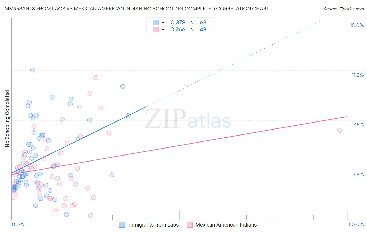 Immigrants from Laos vs Mexican American Indian No Schooling Completed