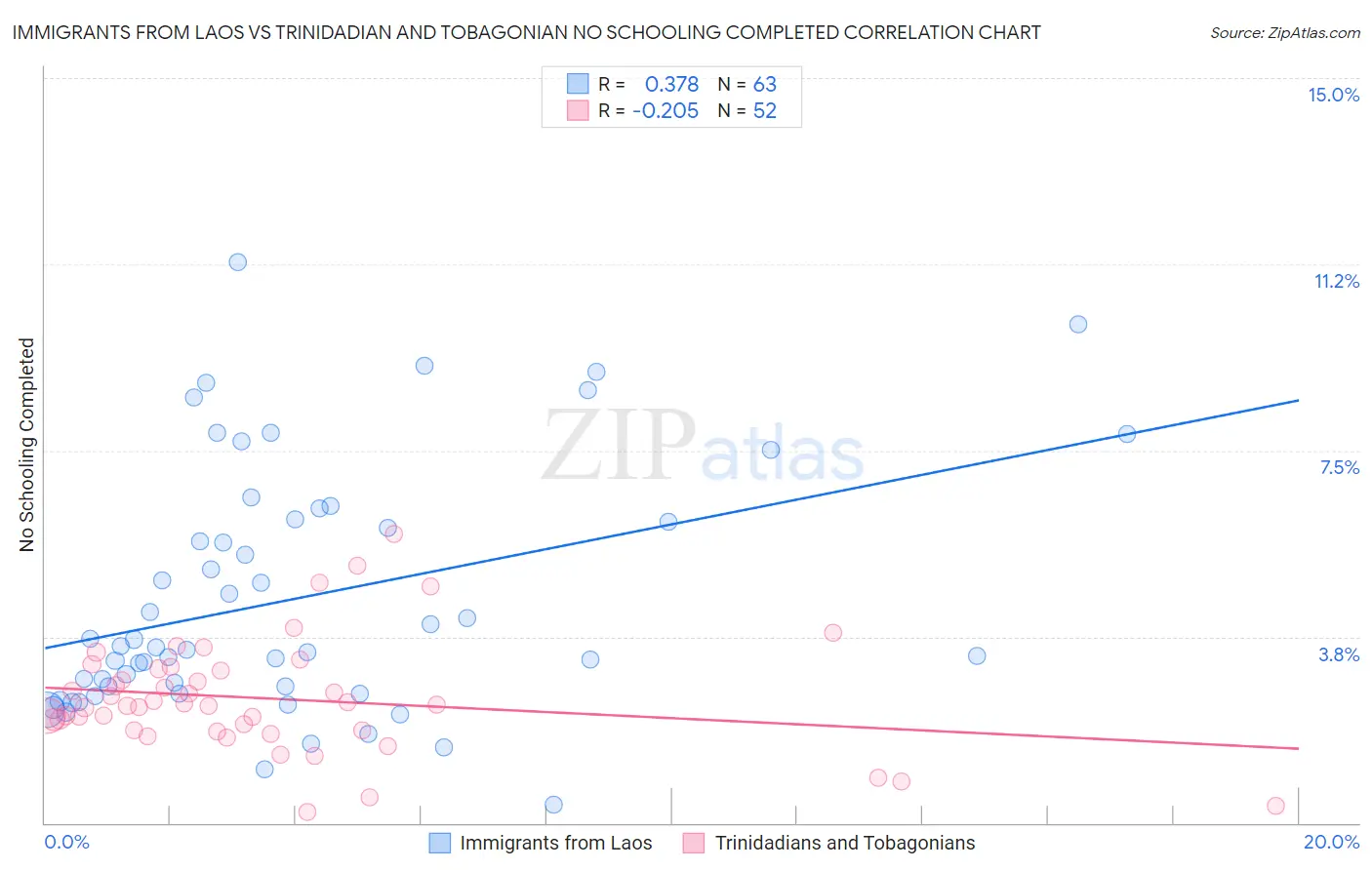 Immigrants from Laos vs Trinidadian and Tobagonian No Schooling Completed