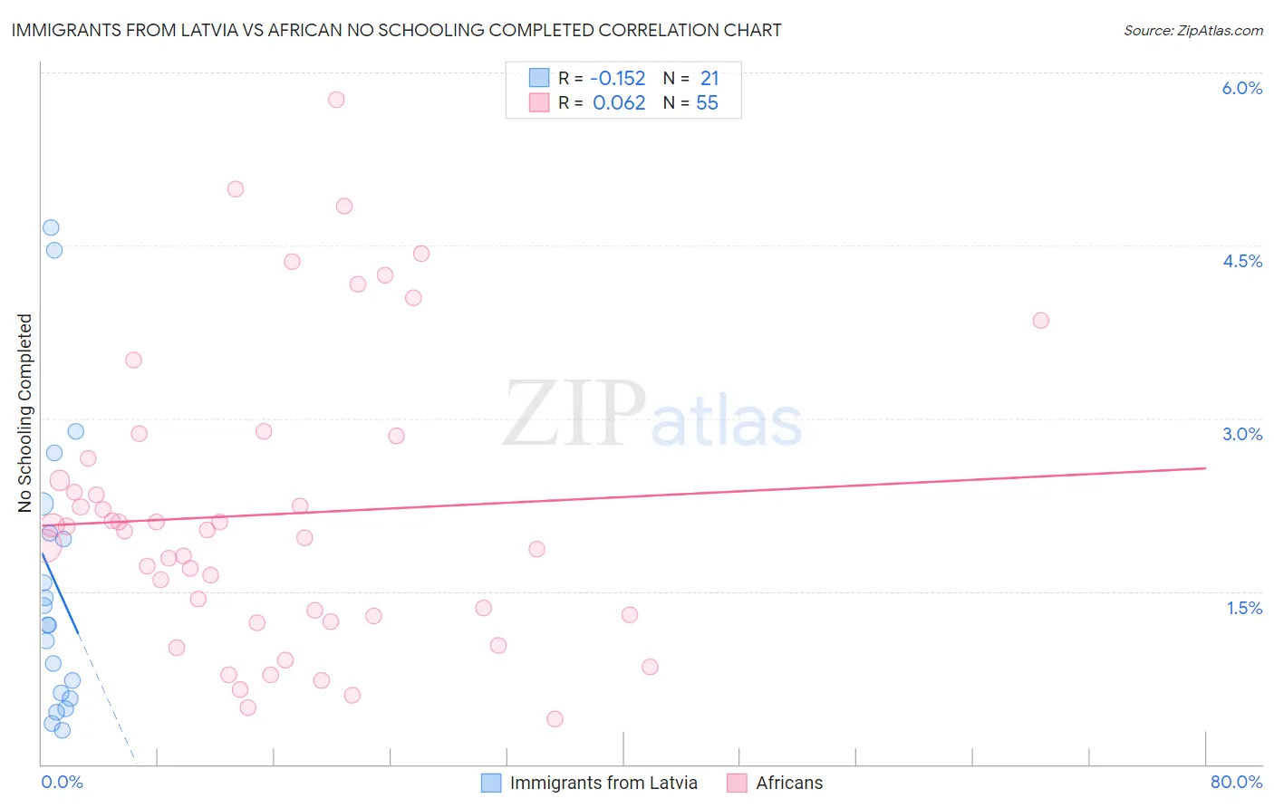 Immigrants from Latvia vs African No Schooling Completed