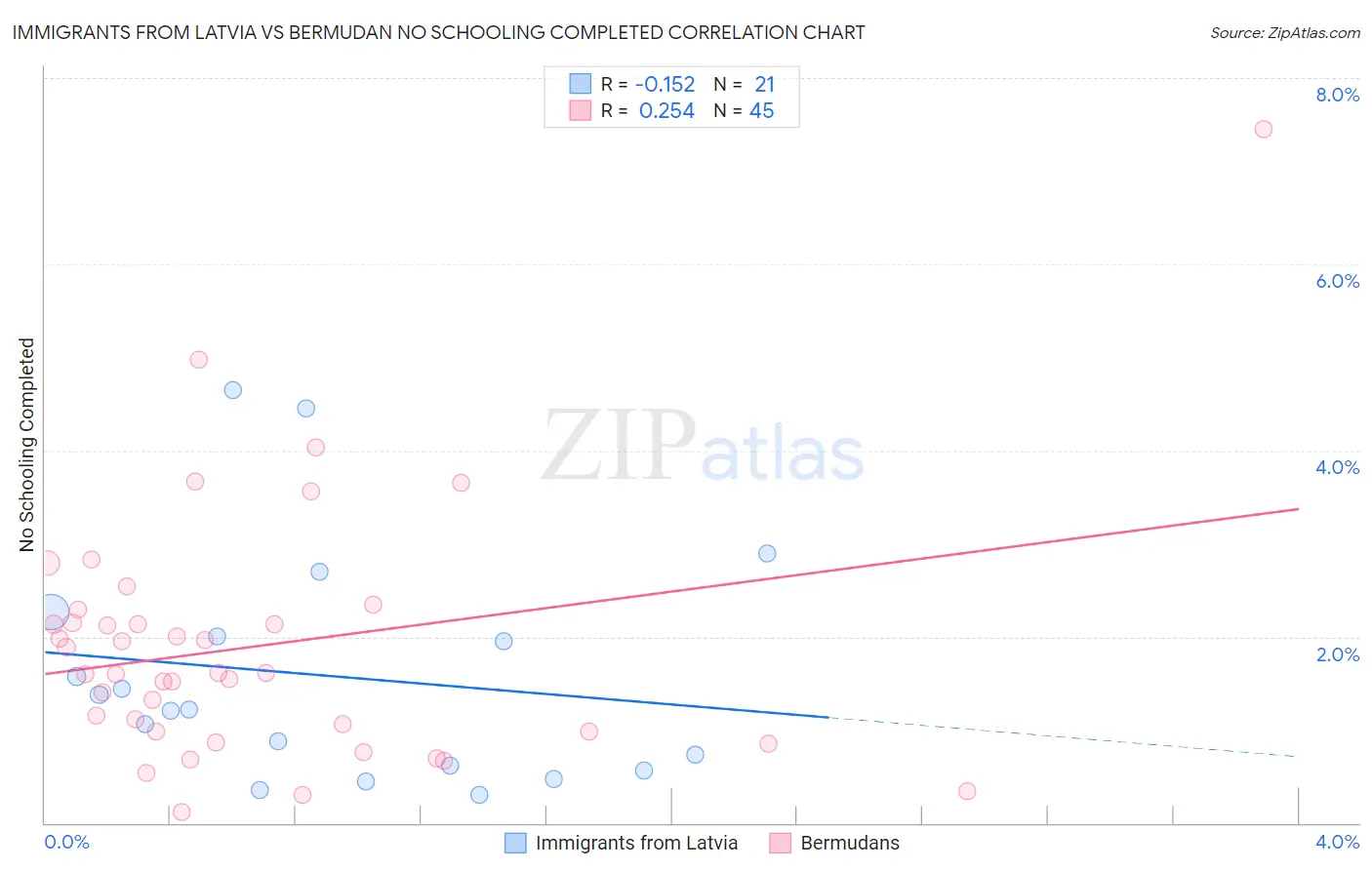 Immigrants from Latvia vs Bermudan No Schooling Completed