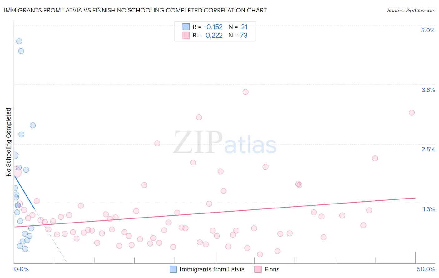 Immigrants from Latvia vs Finnish No Schooling Completed