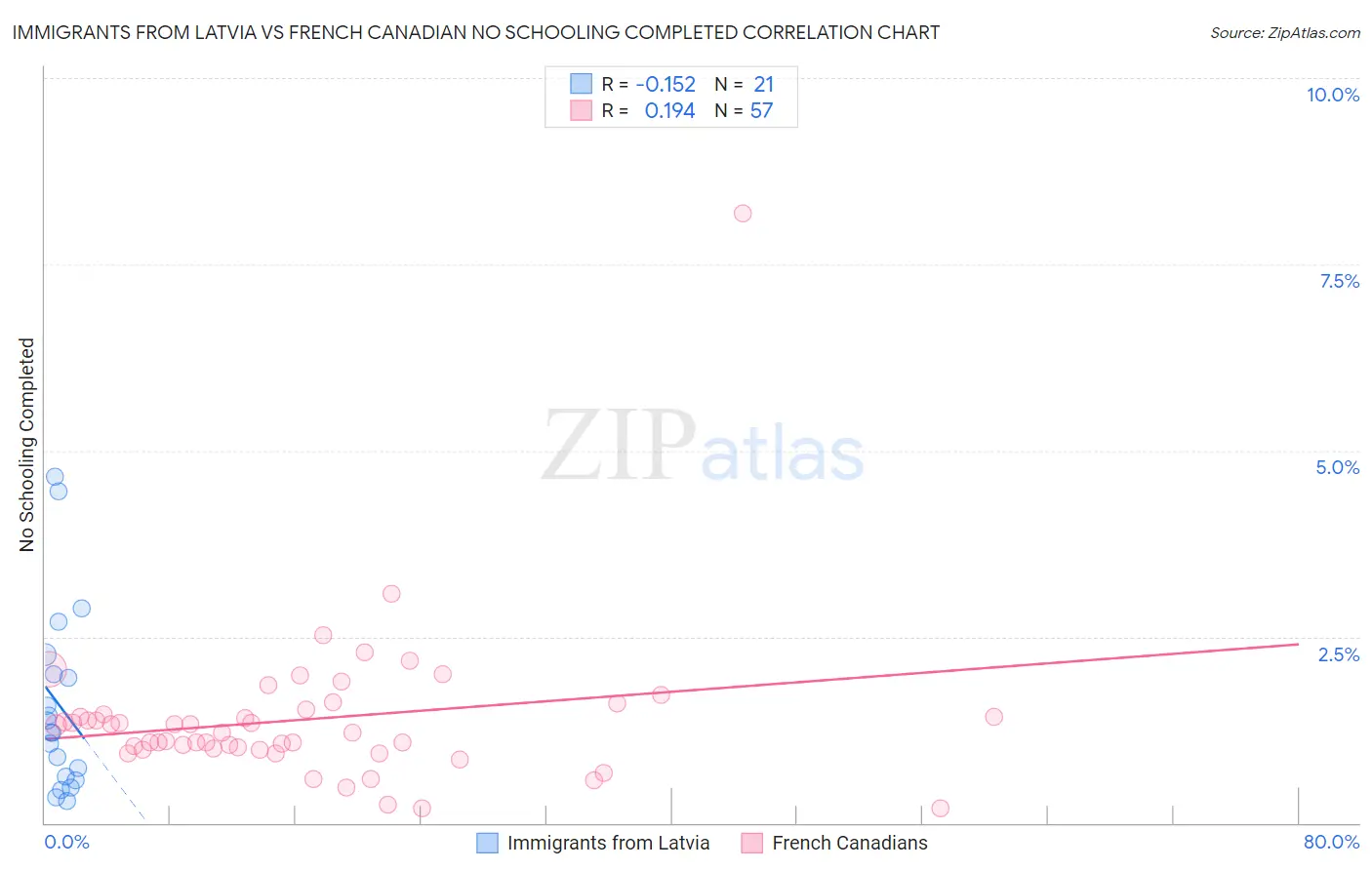 Immigrants from Latvia vs French Canadian No Schooling Completed