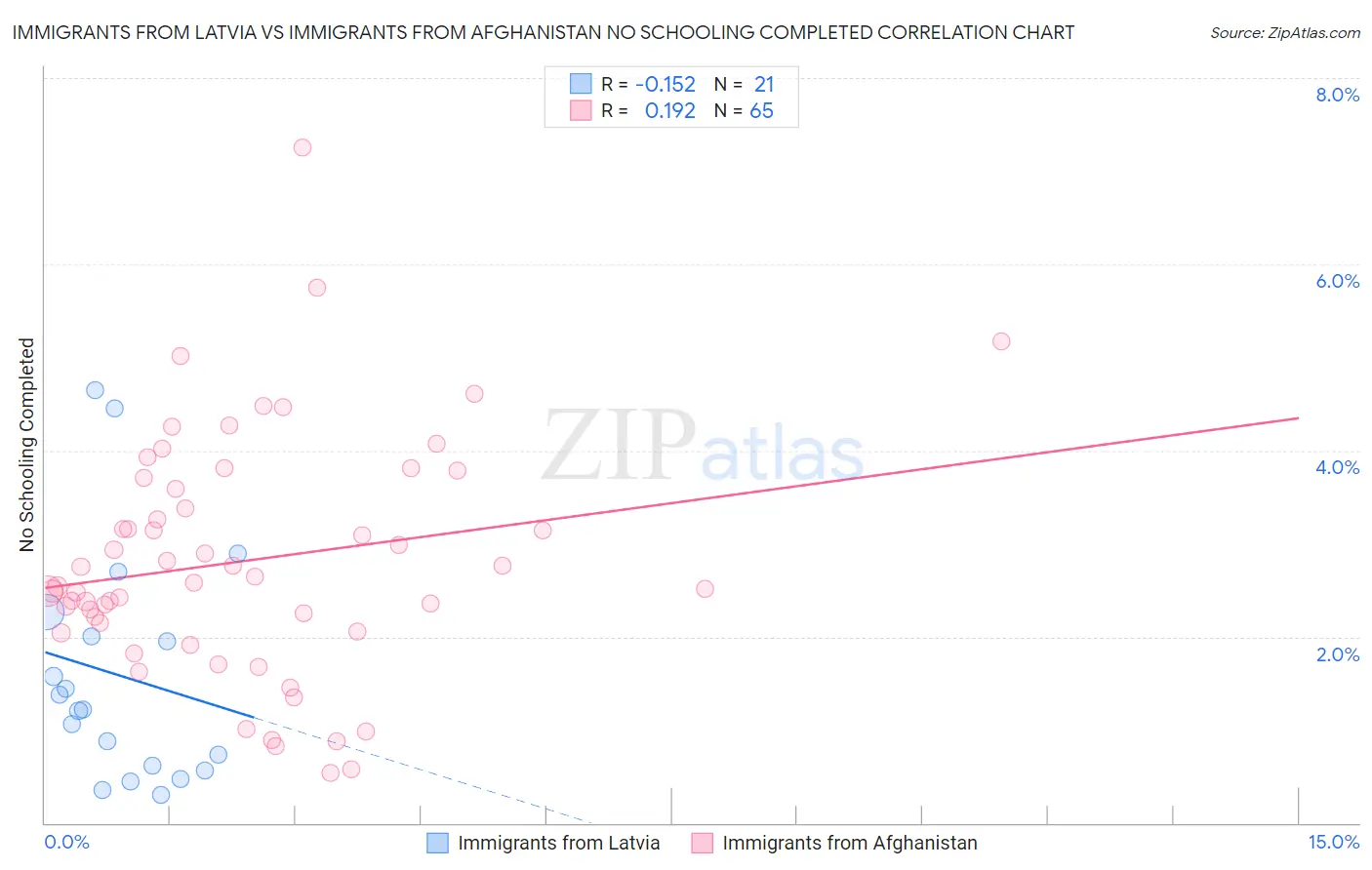 Immigrants from Latvia vs Immigrants from Afghanistan No Schooling Completed